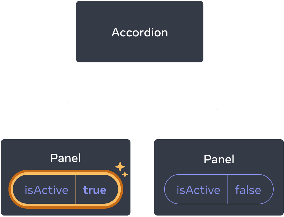 这个图表与前面的是一样的，只是这里高亮显示了第一个子 Panel 组件的 isActive 属性，表示鼠标点击后将 isActive 的值设置为了 true。而第二个 Panel 组件的 isActive 值仍然还是 false。