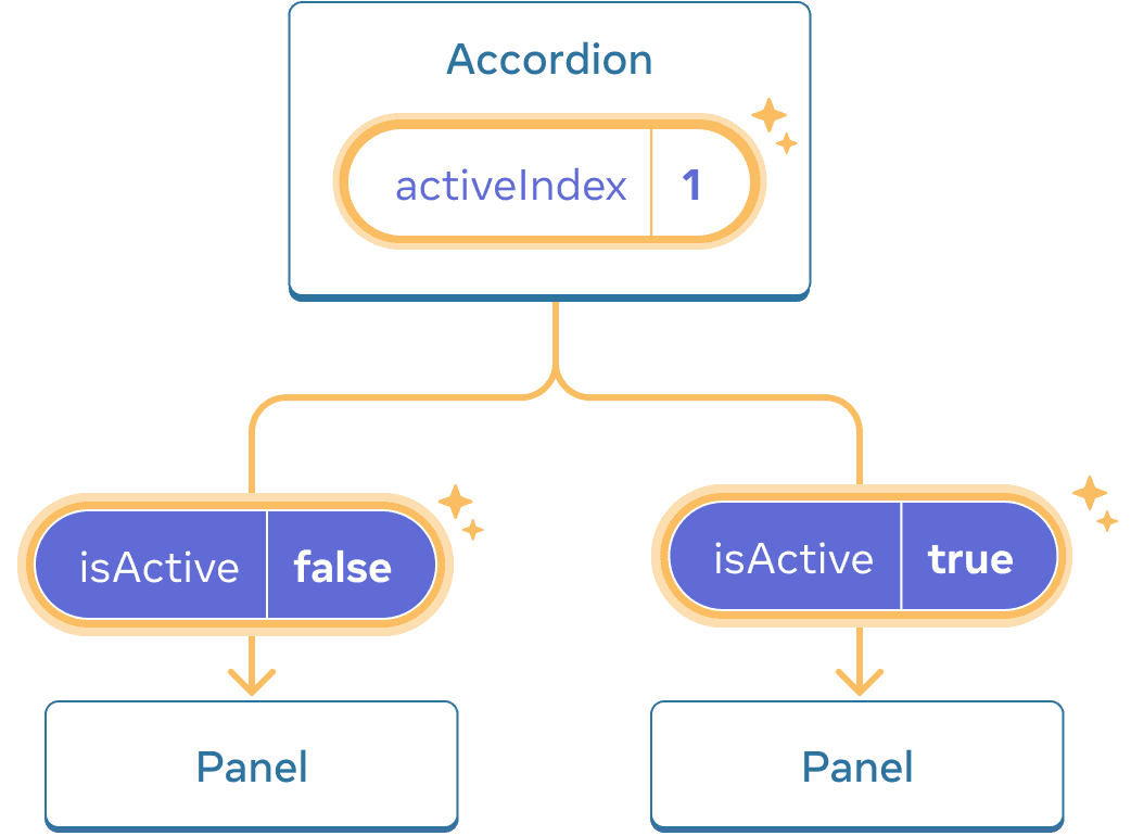 这个图表与前面的是一样的，只是突出显示了父 Accordion 组件的 activeIndex值，表示单击后该值已更改为 1。同时，强调了两个子 Panel 组件的流程，并将传递给每个子组件的 isActive 值设置为相反的值：第一个 Panel 的值为 false，第二个 Panel 的值为 true。